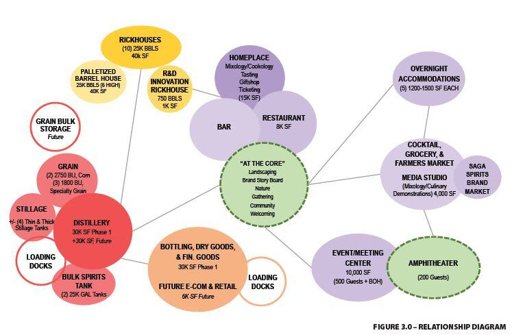 edgewood-distillery-relationship diagram